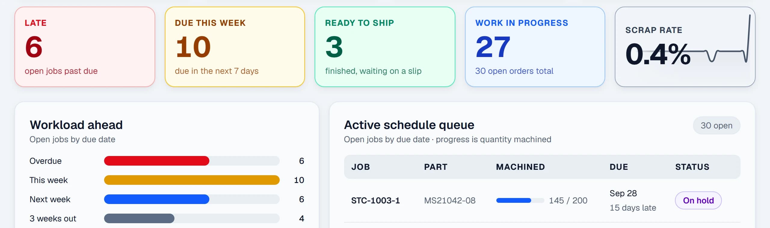 The Home screen's row of tiles: Late 6, Due this week 10, Ready to ship 3, Work in progress 27 and Scrap rate 0.4%, above a chart of the workload ahead by week.