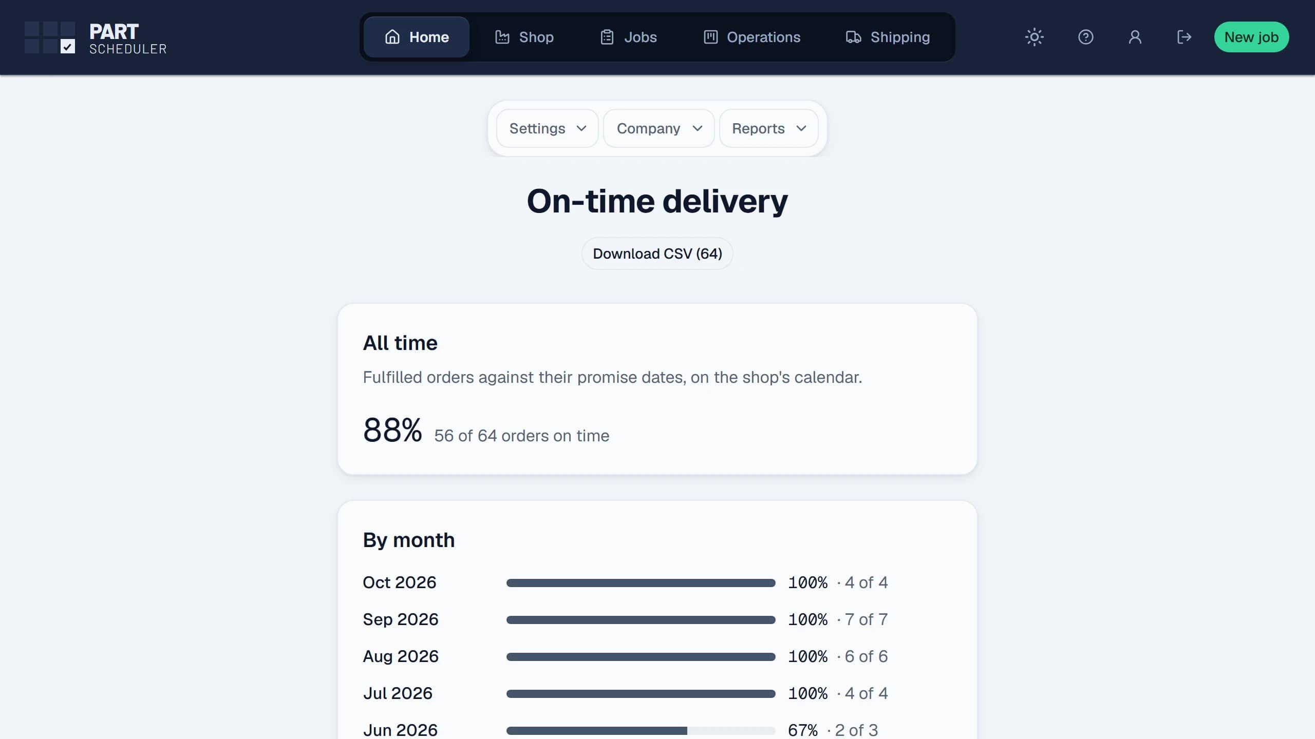 The On-time delivery report for the demo shop: 88% all time, 56 of 64 orders on time, and a by-month list showing 100% for October, September, August and July 2026.